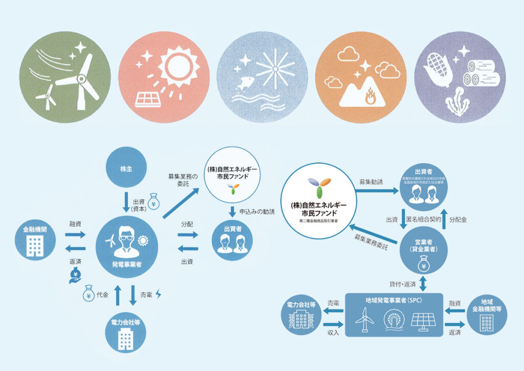 市民ファンドと自然エネルギー